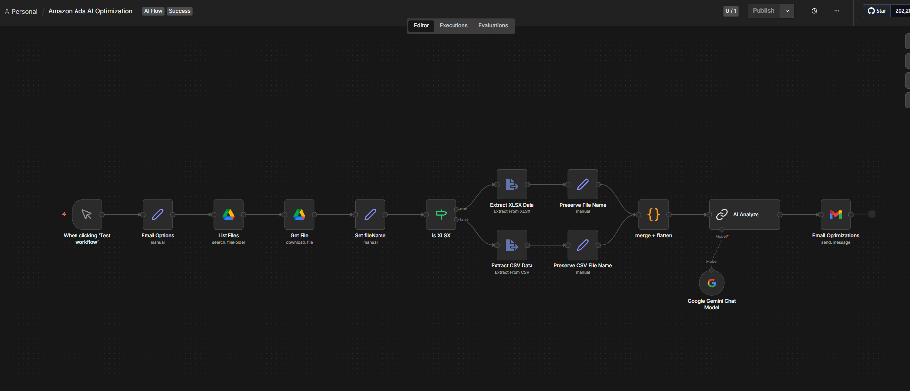 n8n workflow canvas for Amazon Ads AI Optimization, showing Google Drive file listing and retrieval, an Is XLSX format check branching into separate XLSX and CSV extraction paths, a merge and flatten step, Gemini analysis, and an email of optimisation recommendations.