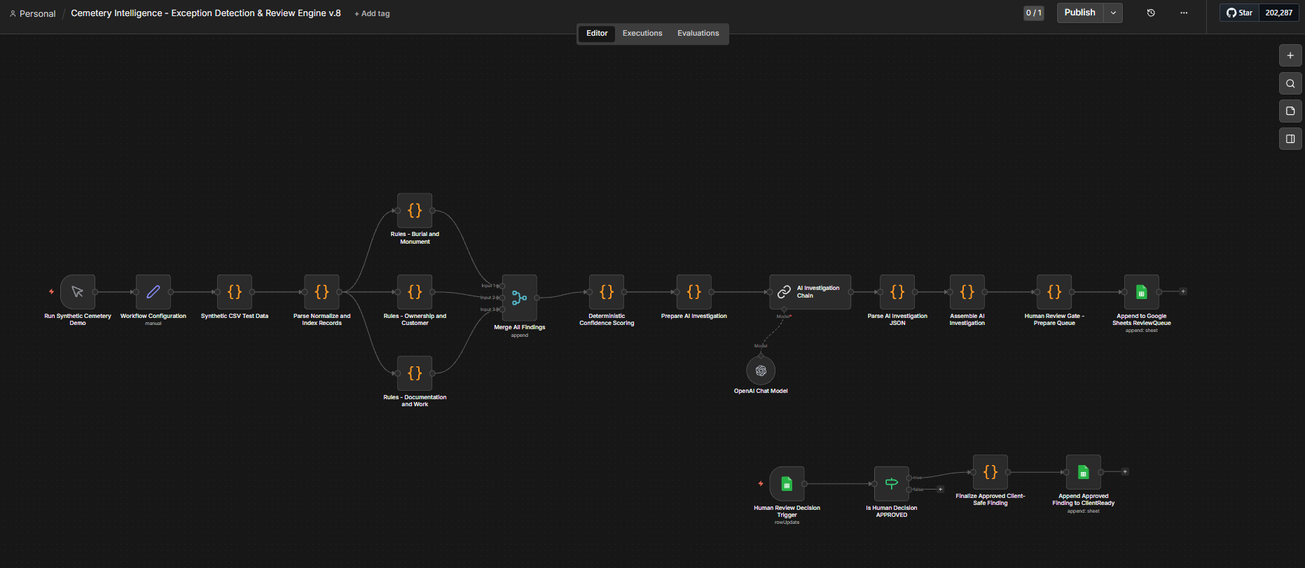 n8n workflow canvas for Cemetery Intelligence, showing record parsing, normalisation and indexing, three parallel deterministic rule paths for burial and monument, ownership and customer, and documentation and work, a merge and confidence scoring step, an AI investigation chain using an OpenAI chat model, and a human review gate that writes to a Google Sheets review queue. A separate branch shows the human decision trigger and the approved path that finalises a client-safe finding.