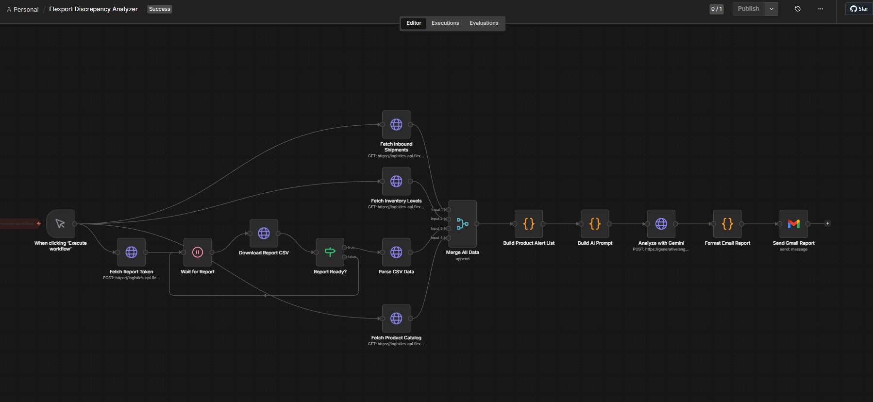 n8n workflow canvas for the Flexport Discrepancy Analyzer, showing report token retrieval and CSV parsing, three parallel Flexport API branches for inbound shipments, inventory levels and product catalog, a merge step, Gemini analysis, and Gmail report delivery.