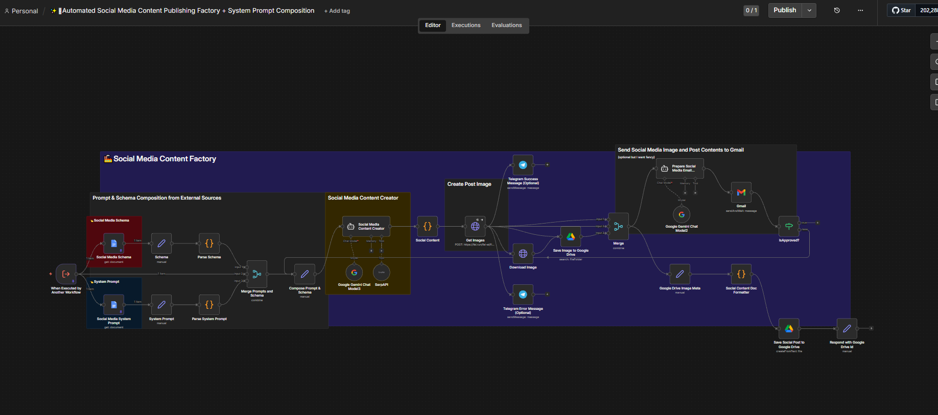 n8n workflow canvas for the Automated Social Media Content Publishing Factory, showing schema and system prompt parsing, prompt composition, a social media content creator using a Google Gemini chat model with SerpAPI, image retrieval, download and Google Drive storage, and a split into a Gmail review branch with an approval check and a Drive storage branch that formats and saves the final social post.